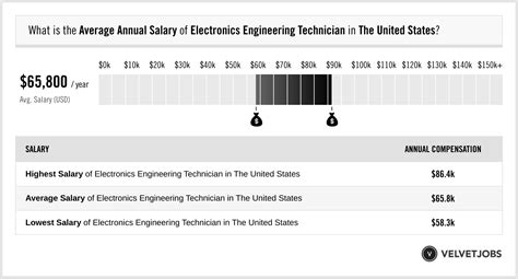 electronics technician salary by state.